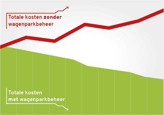 Wagenparkbeheer kosten