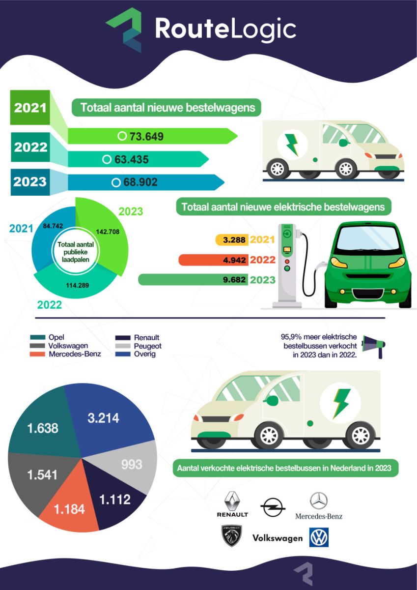 Verkoop elektrische bestelwagens